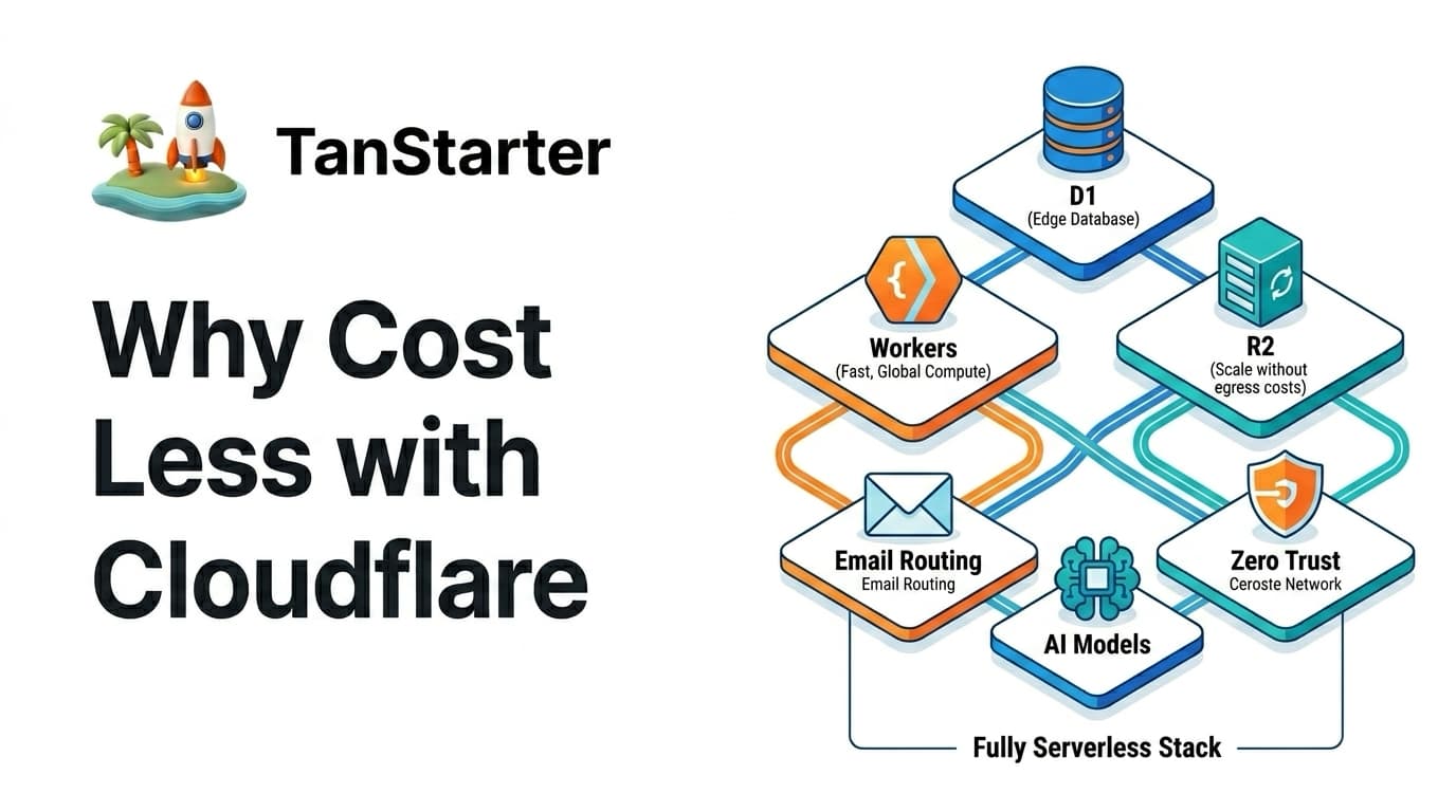 Why Cost Less with Cloudflare
